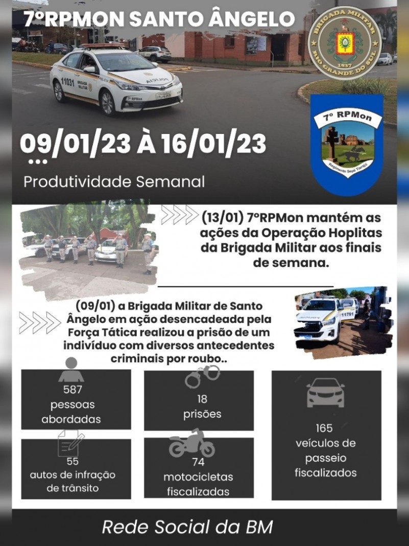 Produtividade Semanal de Santo Ângelo
